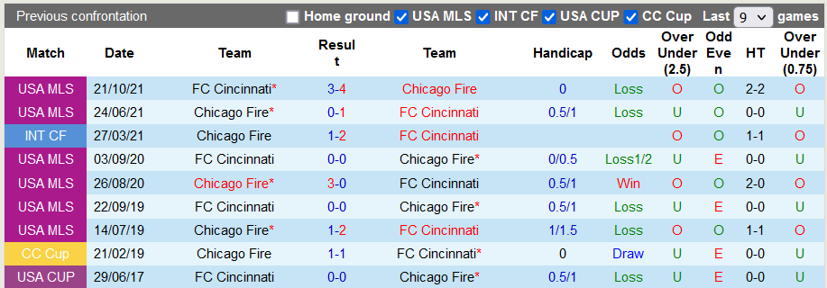 Nhận định, soi kèo Chicago Fire vs Cincinnati, 7h07 ngày 15/5 - Ảnh 3