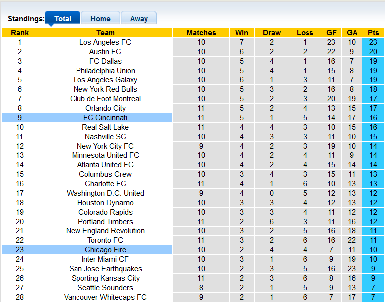 Nhận định, soi kèo Chicago Fire vs Cincinnati, 7h07 ngày 15/5 - Ảnh 4