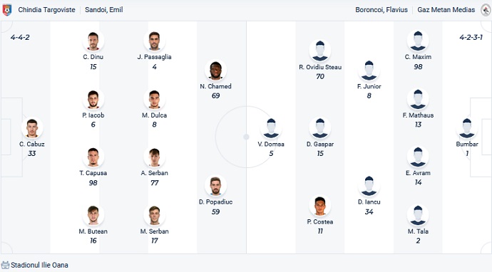 Nhận định, soi kèo Chindia Târgovişte vs Gaz Metan Mediaş, 21h30 ngày 13/5 - Ảnh 2