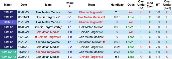 Nhận định, soi kèo Chindia Târgovişte vs Gaz Metan Mediaş, 21h30 ngày 13/5 - Ảnh 4