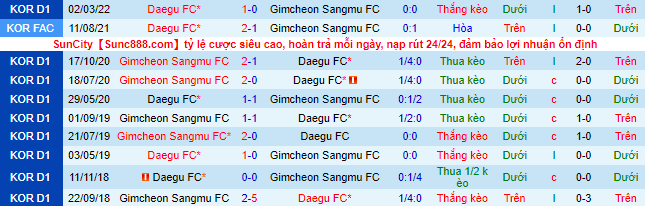 Nhận định, soi kèo Gimcheon Sangmu vs Daegu, 14h30 ngày 14/5 - Ảnh 1