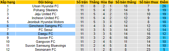 Nhận định, soi kèo Gimcheon Sangmu vs Daegu, 14h30 ngày 14/5 - Ảnh 4