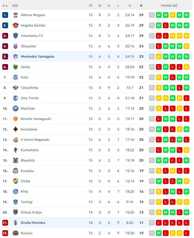 Nhận định, soi kèo Grulla Morioka vs Montedio Yamagata, 11h00 ngày 14/05 - Ảnh 2