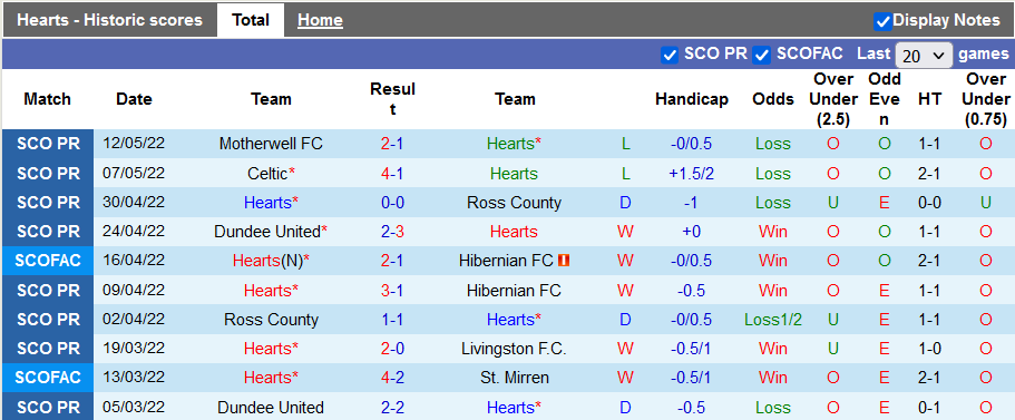 Nhận định, soi kèo Hearts vs Rangers, 18h15 ngày 14/5 - Ảnh 2