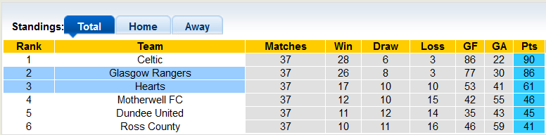 Nhận định, soi kèo Hearts vs Rangers, 18h15 ngày 14/5 - Ảnh 5