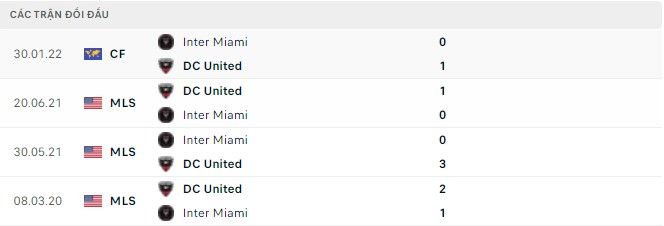 Nhận định, soi kèo Inter Miami vs DC United, 07h00 ngày 15/05 - Ảnh 2