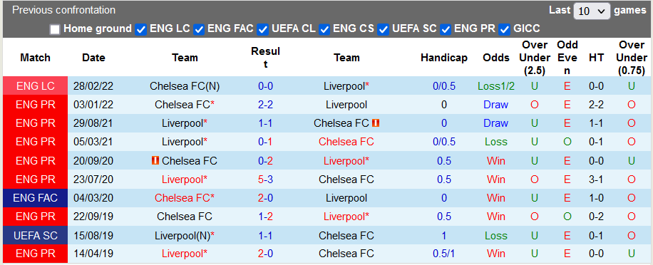 Nhận định, soi kèo Liverpool vs Chelsea, 22h45 ngày 14/5 - Ảnh 3