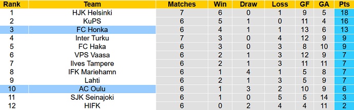 Nhận định, soi kèo Oulu vs Honka, 22h00 ngày 13/5 - Ảnh 1