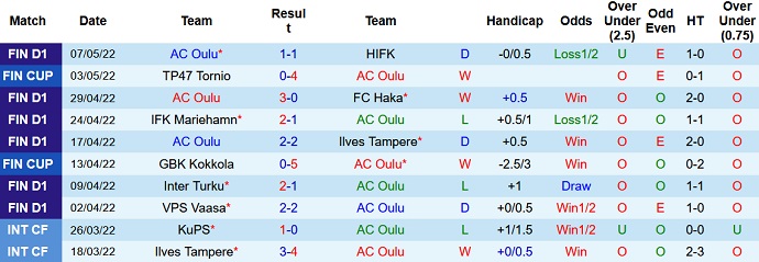 Nhận định, soi kèo Oulu vs Honka, 22h00 ngày 13/5 - Ảnh 3