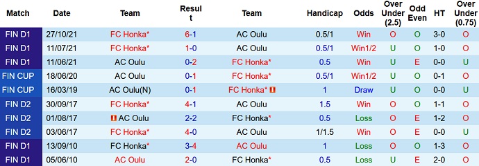 Nhận định, soi kèo Oulu vs Honka, 22h00 ngày 13/5 - Ảnh 4
