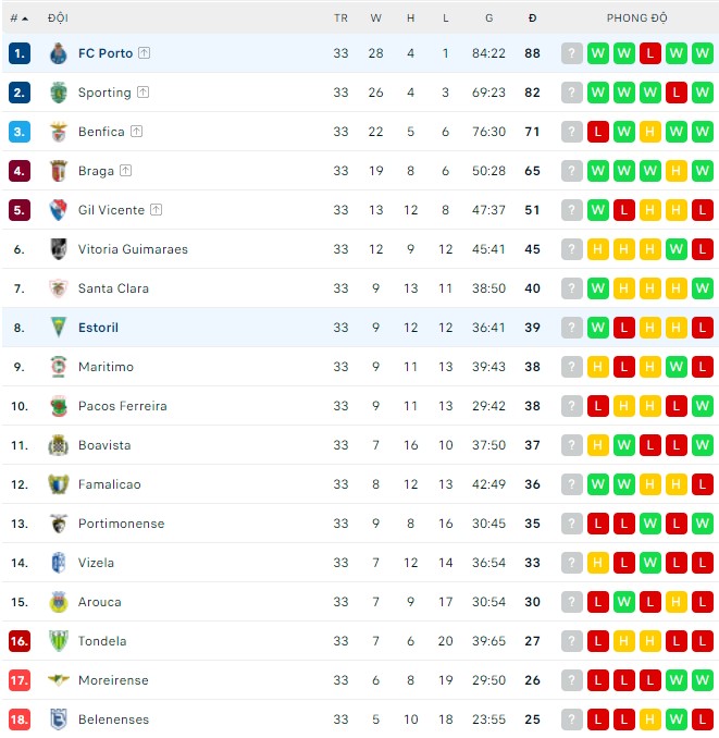 Nhận định, soi kèo Porto vs Estoril, 00h00 ngày 15/05 - Ảnh 3