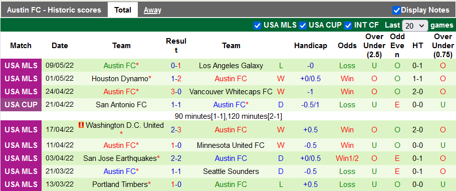 Nhận định, soi kèo Real Salt Lake vs Austin, 8h37 ngày 15/5 - Ảnh 2