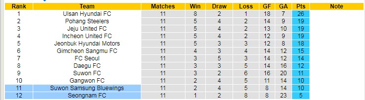 Nhận định soi kèo Suwon Bluewings vs Seongnam, 17h ngày 14/5 - Ảnh 4