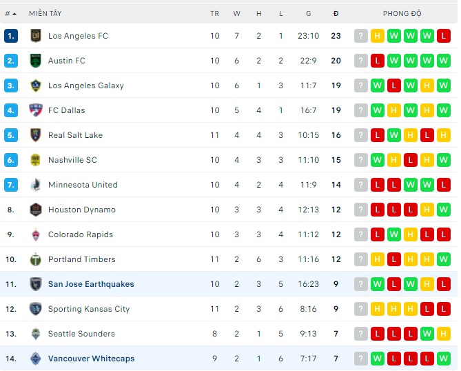 Nhận định, soi kèo Vancouver vs San Jose Earthquakes, 06h00 ngày 15/05 - Ảnh 3