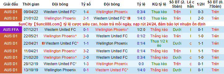 Nhận định, soi kèo Western United vs Wellington Phoenix, 16h45 ngày 14/5 - Ảnh 3