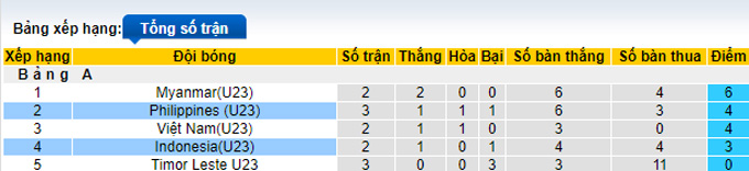 Phân tích kèo hiệp 1 U23 Philippines vs U23 Indonesia, 16h00 ngày 13/5 - Ảnh 4