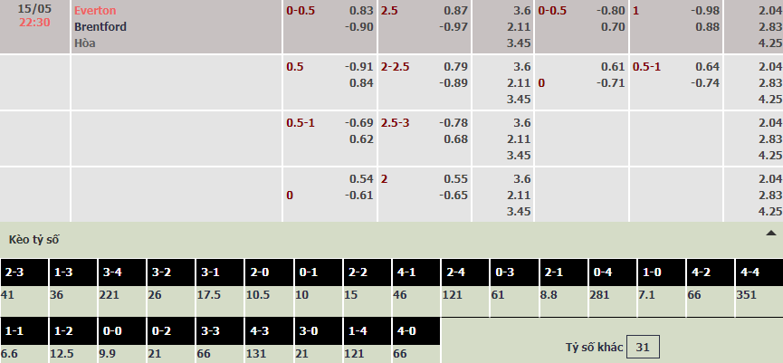 Soi bảng dự đoán tỷ số chính xác Everton vs Brentford, 22h30 ngày 15/5 - Ảnh 1