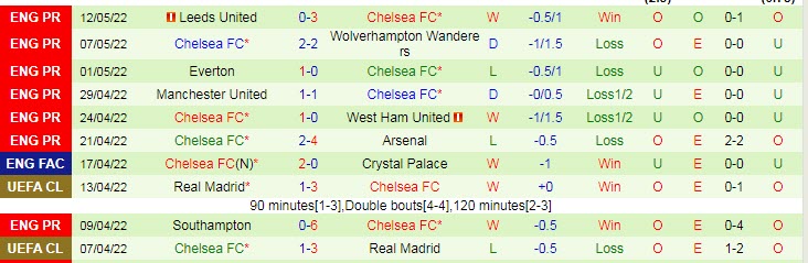 Soi kèo đặc biệt Liverpool vs Chelsea, 22h45 ngày 14/5 - Ảnh 3