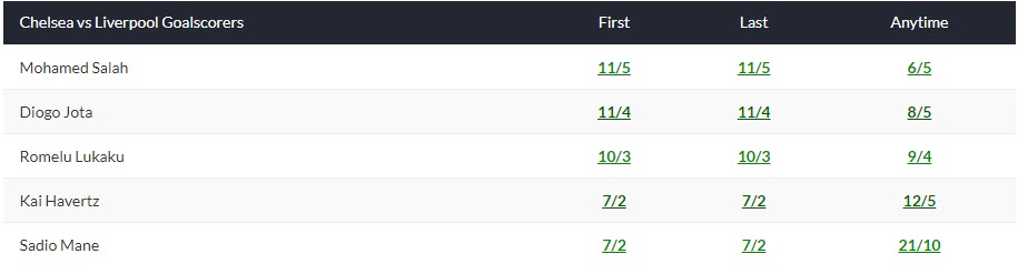 Soi kèo Salah/ Lukaku ghi bàn trận Liverpool vs Chelsea, 22h45 ngày 14/5 - Ảnh 1