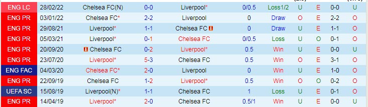 Soi kèo siêu dị Liverpool vs Chelsea, 22h45 ngày 14/5 - Ảnh 4