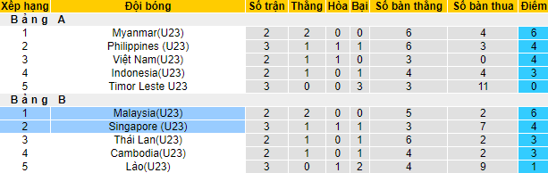 Tỷ lệ kèo nhà cái U23 Singapore vs U23 Malaysia mới nhất, 16h ngày 14/5 - Ảnh 6