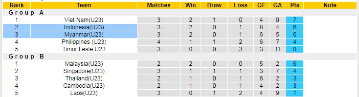 Biến động tỷ lệ kèo U23 Indonesia vs U23 Myanmar, 16h ngày 15/5 - Ảnh 5