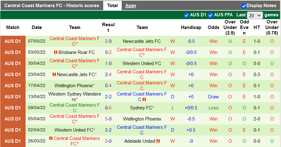 Nhận định, soi kèo Adelaide vs Central Coast, 13h05 ngày 15/5 - Ảnh 2