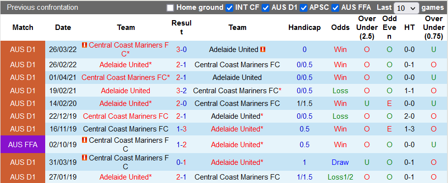 Nhận định, soi kèo Adelaide vs Central Coast, 13h05 ngày 15/5 - Ảnh 3