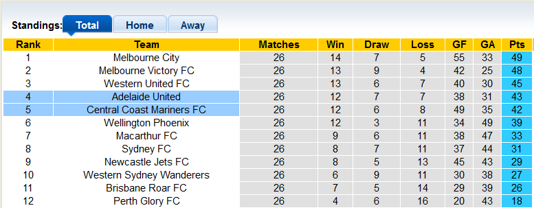 Nhận định, soi kèo Adelaide vs Central Coast, 13h05 ngày 15/5 - Ảnh 4
