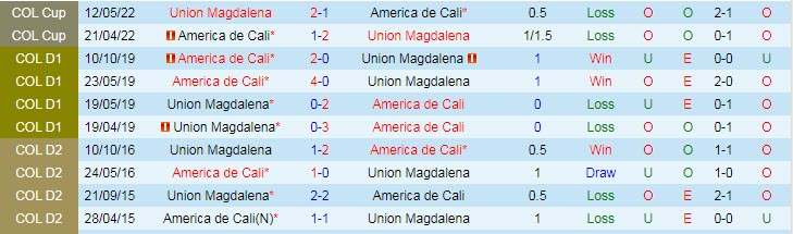 Nhận định soi kèo America de Cali vs Union Magdalena, 7h ngày 16/5 - Ảnh 3