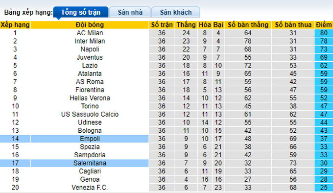 Nhận định, soi kèo Empoli vs Salernitana, 20h00 ngày 14/5 - Ảnh 4