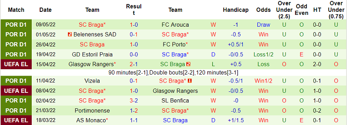 Nhận định, soi kèo Famalicao vs Braga, 0h ngày 16/5 - Ảnh 2