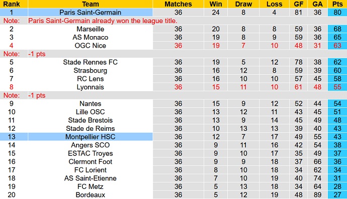 Nhận định, soi kèo Montpellier vs PSG, 2h00 ngày 15/5 - Ảnh 1