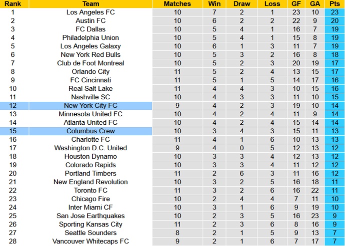 Nhận định, soi kèo New York City vs Columbus Crew, 6h00 ngày 15/5 - Ảnh 1