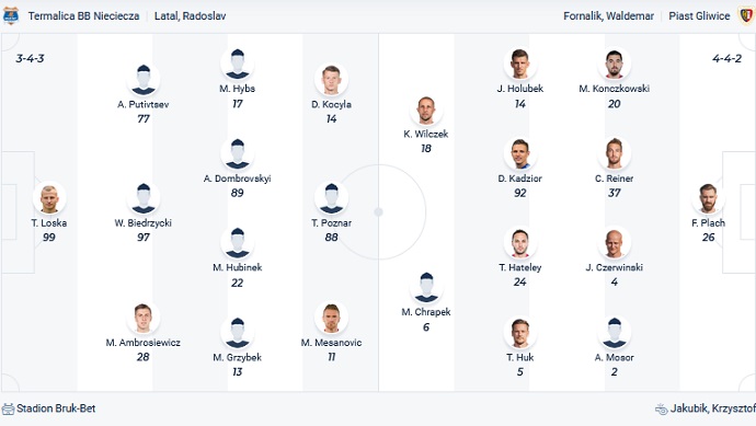 Nhận định, soi kèo Nieciecza vs Piast Gliwice, 17h30 ngày 14/5 - Ảnh 2