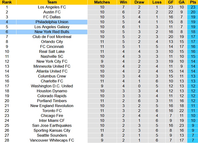 Nhận định, soi kèo Philadelphia vs New York RB, 6h30 ngày 15/5 - Ảnh 1
