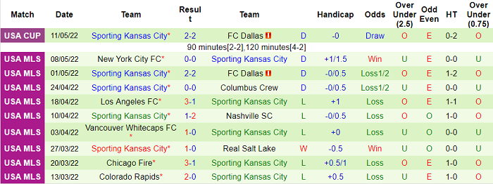 Nhận định, soi kèo Portland Timbers vs Sporting Kansas, 9h07 ngày 15/5 - Ảnh 2