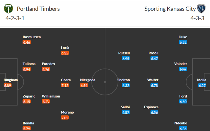 Nhận định, soi kèo Portland Timbers vs Sporting Kansas, 9h07 ngày 15/5 - Ảnh 4