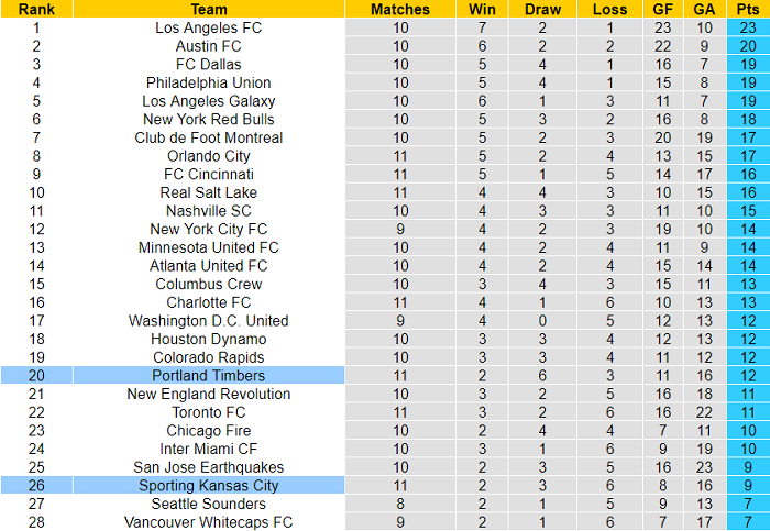 Nhận định, soi kèo Portland Timbers vs Sporting Kansas, 9h07 ngày 15/5 - Ảnh 5