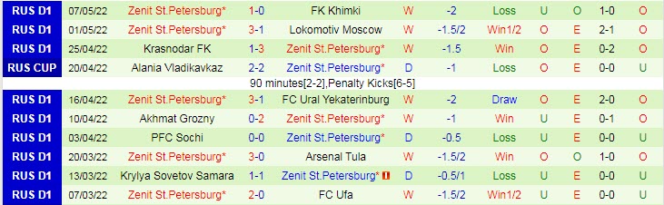 Nhận định soi kèo Spartak vs Zenit, 20h30 ngày 15/5 - Ảnh 2