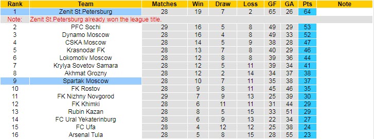 Nhận định soi kèo Spartak vs Zenit, 20h30 ngày 15/5 - Ảnh 4