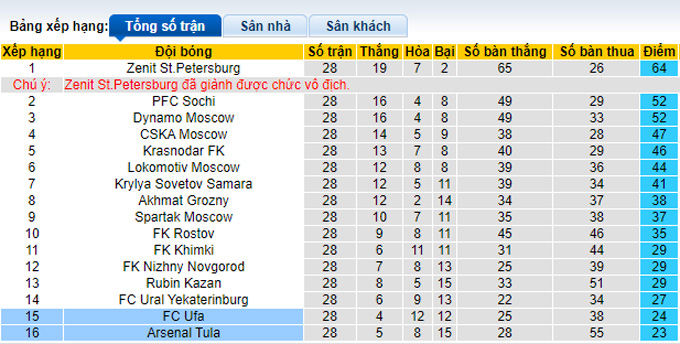 Nhận định, soi kèo Ufa vs Arsenal Tula, 18h00 ngày 14/5 - Ảnh 4