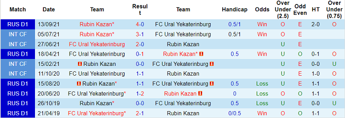 Nhận định, soi kèo Ural vs Rubin Kazan, 18h ngày 15/5 - Ảnh 3