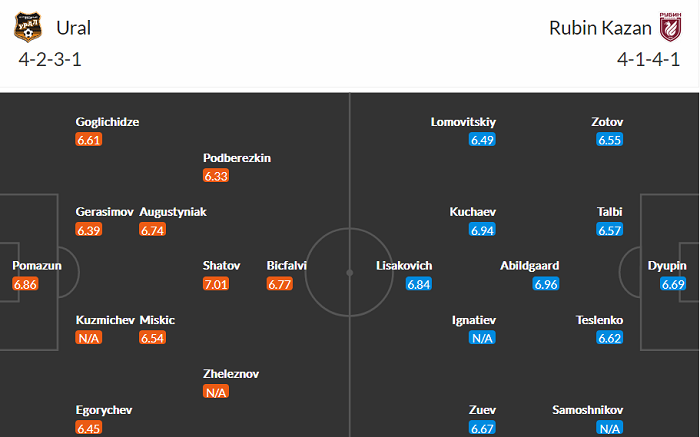 Nhận định, soi kèo Ural vs Rubin Kazan, 18h ngày 15/5 - Ảnh 4