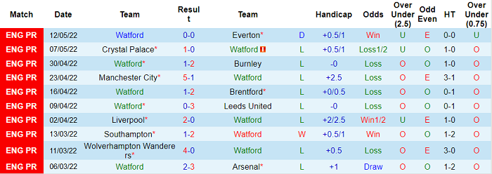 Nhận định, soi kèo Watford vs Leicester, 20h ngày 15/5 - Ảnh 1
