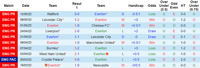 Phân tích kèo hiệp 1 Everton vs Brentford, 22h30 ngày 15/5 - Ảnh 1