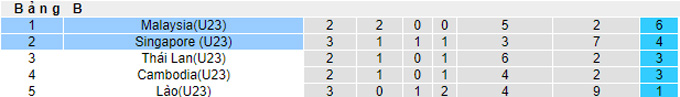 Phân tích kèo hiệp 1 U23 Singapore vs U23 Malaysia, 16h00 ngày 14/5 - Ảnh 4