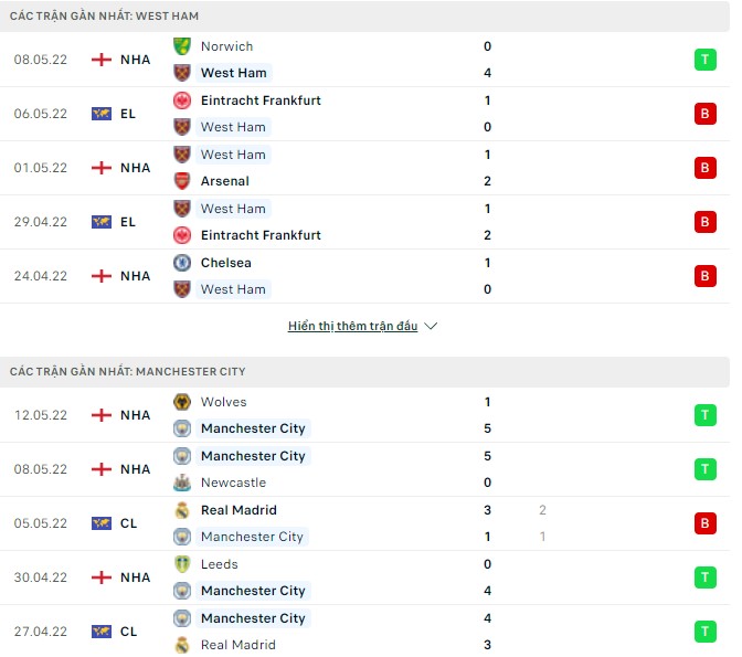 Phân tích kèo hiệp 1 West Ham vs Man City, 20h00 ngày 15/05 - Ảnh 1