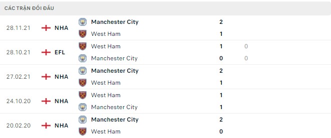 Phân tích kèo hiệp 1 West Ham vs Man City, 20h00 ngày 15/05 - Ảnh 2