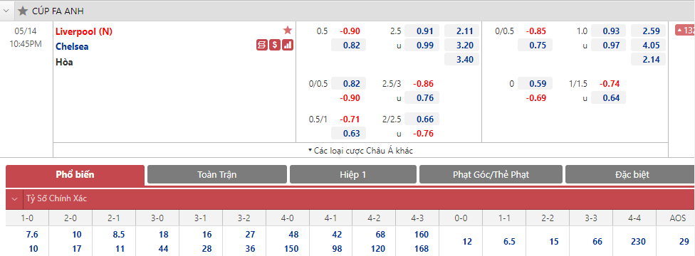 Soi bảng dự đoán tỷ số chính xác Liverpool vs Chelsea, 22h45 ngày 14/5 - Ảnh 1
